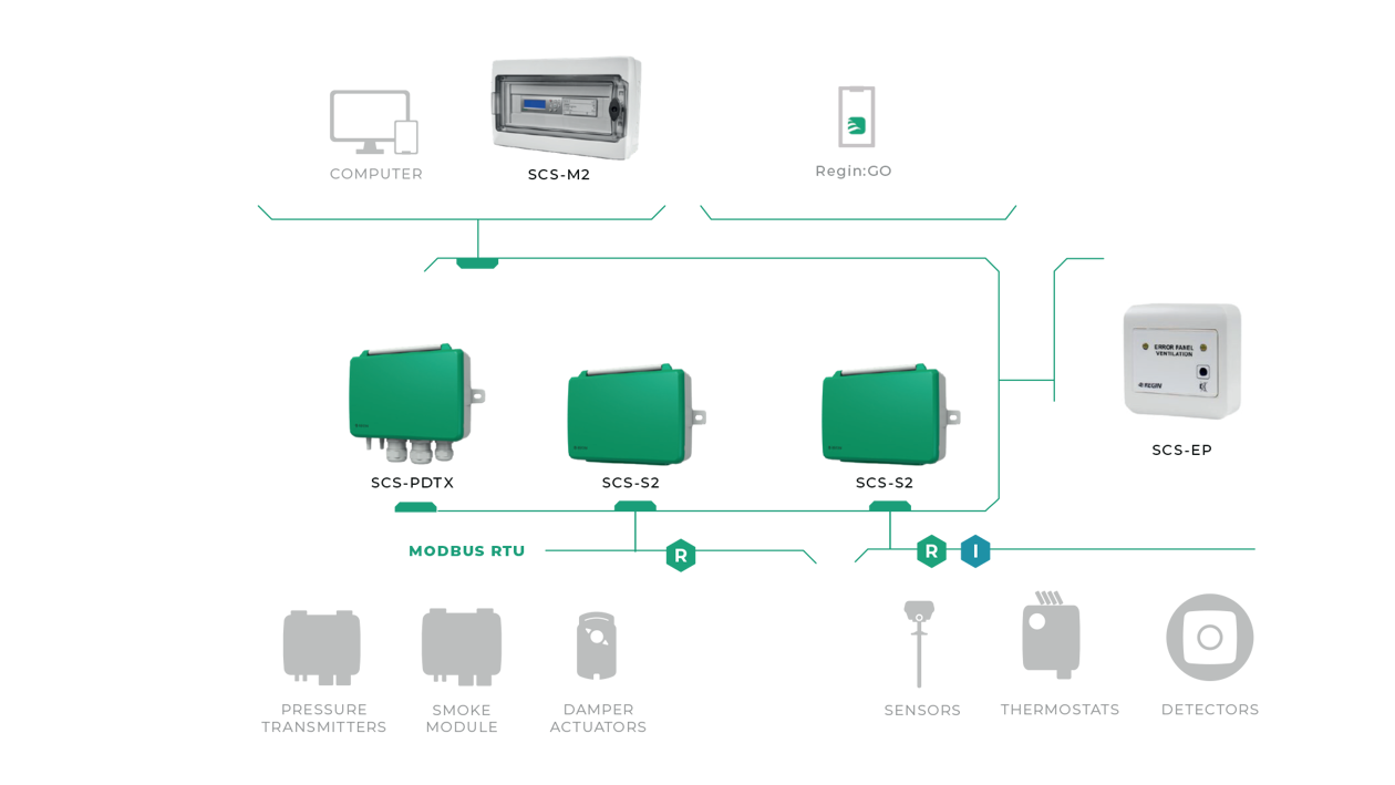 Et skematisk diagram, der viser et ventilationskontrolsystem med moduler, sensorer og forbindelser.